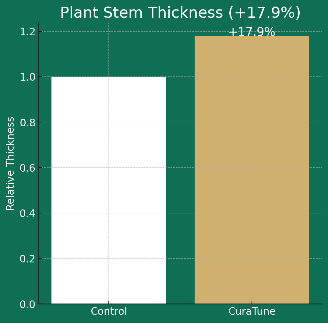 Plant Stem Thickness chart